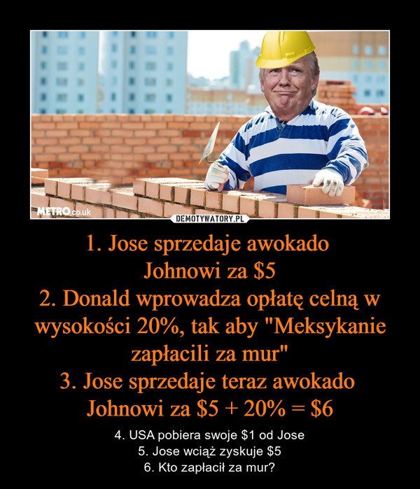 1. Jose sprzedaje awokado Johnowi za $52. Donald wprowadza opłatę celną w wysokości 20%, tak aby "Meksykanie zapłacili za mur"3. Jose sprzedaje teraz awokado Johnowi za $5 + 20% = $6 – 4. USA pobiera swoje $1 od Jose5. Jose wciąż zyskuje $56. Kto zapłacił za mur? 