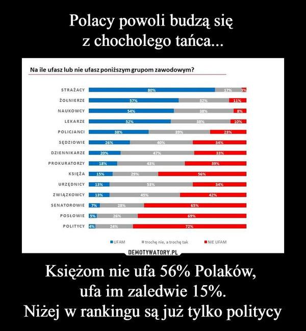 Księżom nie ufa 56% Polaków, ufa im zaledwie 15%.Niżej w rankingu są już tylko politycy –  
