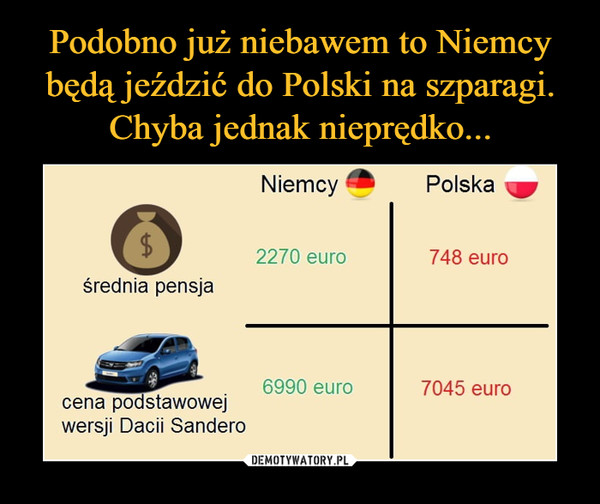  –  Niemcy * Polska	748 eurośrednia pensja		7045 eurocena podstawowej	wersji Dacii Sandero