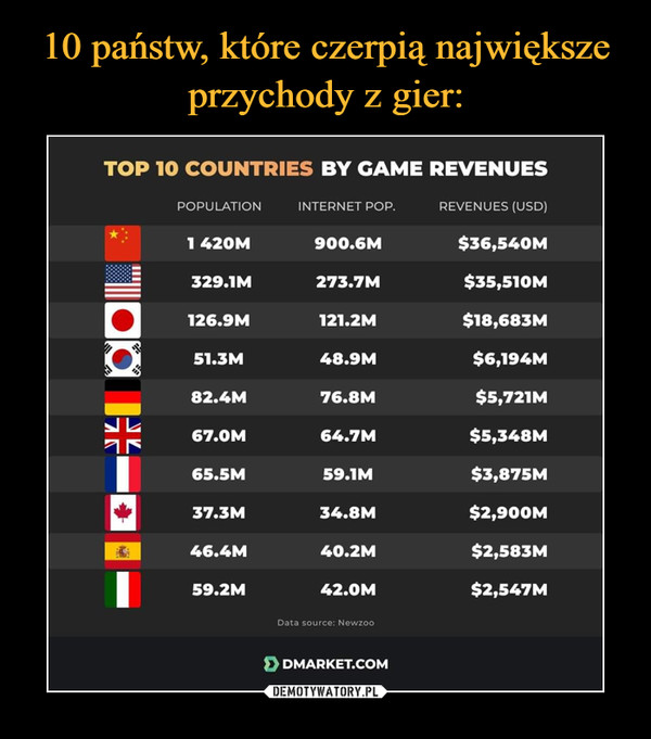 10 państw, które czerpią największe przychody z gier: