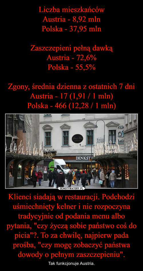 Liczba mieszkańców
Austria - 8,92 mln
Polska - 37,95 mln

Zaszczepieni pełną dawką
Austria - 72,6%
Polska - 55,5%

Zgony, średnia dzienna z ostatnich 7 dni
Austria - 17 (1,91 / 1 mln)
Polska - 466 (12,28 / 1 mln) Klienci siadają w restauracji. Podchodzi uśmiechnięty kelner i nie rozpoczyna tradycyjnie od podania menu albo pytania, "czy życzą sobie państwo coś do picia"?. To za chwilę, najpierw pada prośba, "czy mogę zobaczyć państwa dowody o pełnym zaszczepieniu".