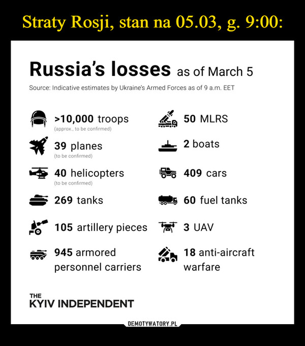  –  Russia's losses as of March 5Source: Indicative estimates by Ukraine's Armed Forces as of 9 a.m. EET>10,000 troops50 MLRS(approx, to be confirmed)2 boats39 planes(to be confirmed)40 helicoptersE 409 cars(to be confirmed)269 tanks60 fuel tanks105 artillery pieces 3 UAV945 armored18 anti-aircraftpersonnel carrierswarfareTHEKYIV INDEPENDENTDEMOTYWATORY.PL