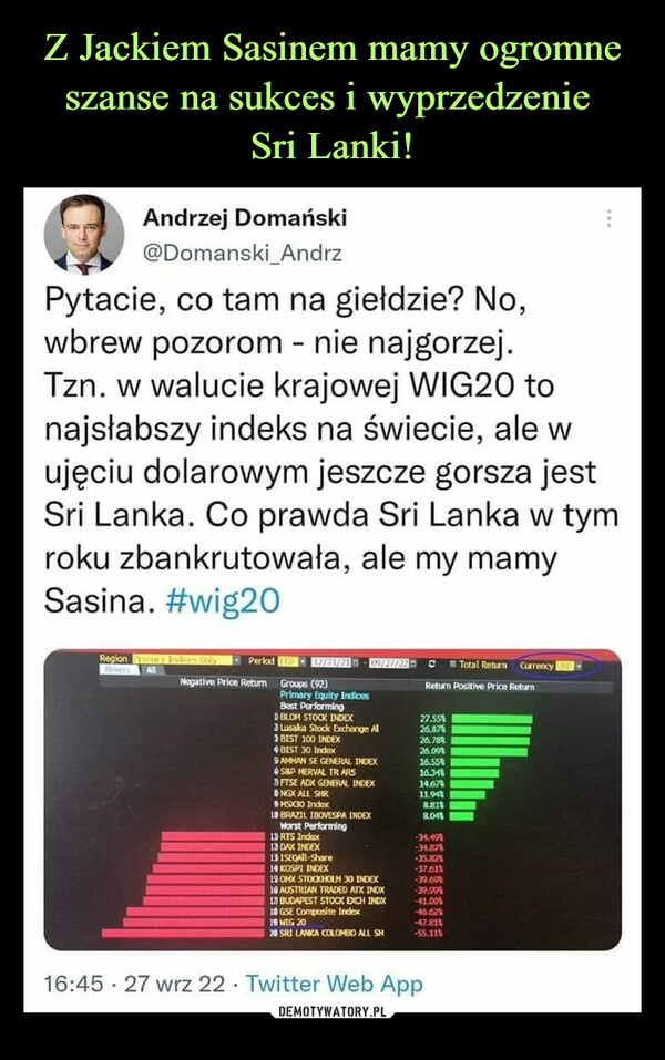  –  Pytacie, co tam na giełdzie? No, wbrew pozorom - nie najgorzej. Tzn. w walucie krajowej WIG20 to najsłabszy indeks na świecie, ale w ujęciu dolarowym jeszcze gorsza jest Sri Lanka. Co prawda Sri Lanka w tym roku zbankrutowała, ale my mamy Sasina. #wig20