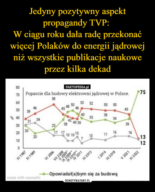 Jedyny pozytywny aspekt propagandy TVP: 
W ciągu roku dała radę przekonać więcej Polaków do energii jądrowej niż wszystkie publikacje naukowe przez kilka dekad