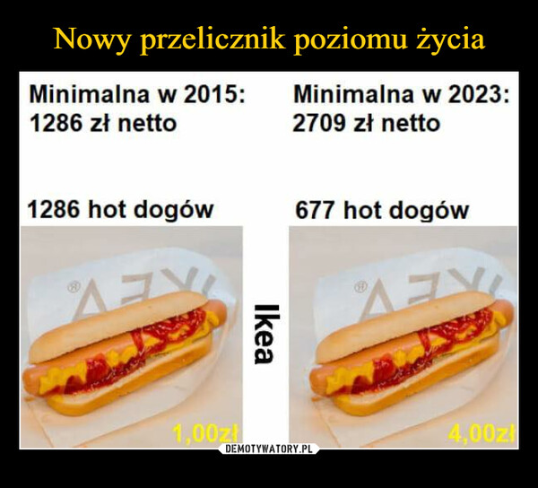  –  Minimalna w 2023:Minimalna w 2015:1286 zł netto2709 zł netto