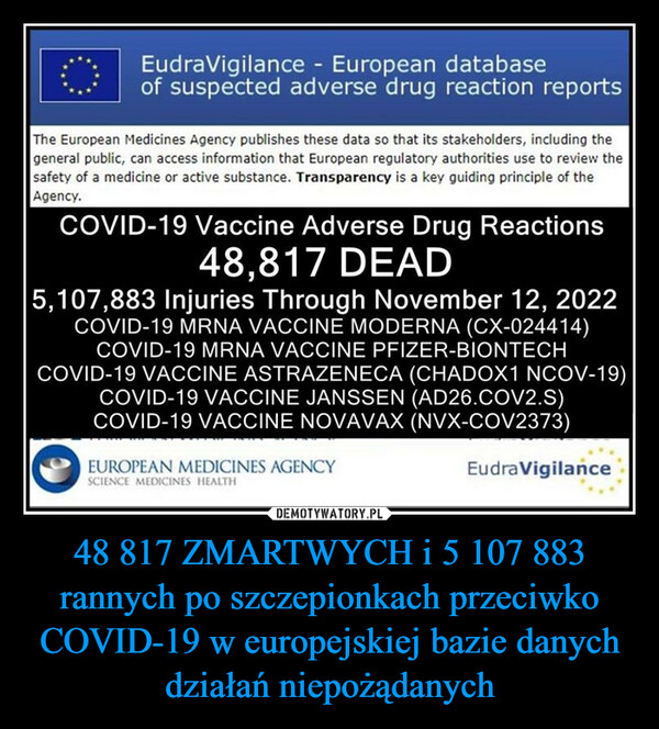 48 817 ZMARTWYCH i 5 107 883 rannych po szczepionkach przeciwko COVID-19 w europejskiej bazie danych działań niepożądanych –  