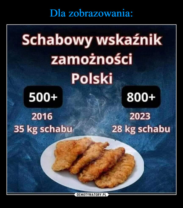  –  Schabowy wskaźnikzamożnościPolski500+201635 kg schabu800+202328 kg schabu