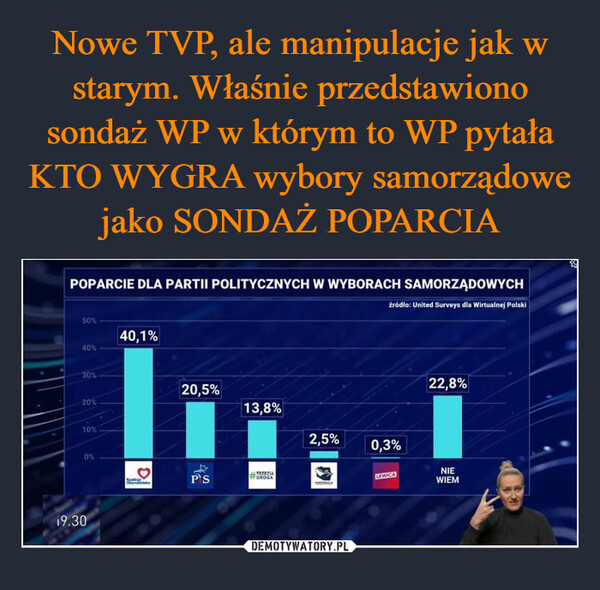  –  POPARCIE DLA PARTII POLITYCZNYCH W WYBORACH SAMORZĄDOWYCHźródło: United Surveys dla Wirtualnej Polski50%40%30%-20%10%19.3040,1%Kod20,5%PS13,8%STACIADROGA2,5%SOM0,3%LEWICA22,8%NIEWIEM